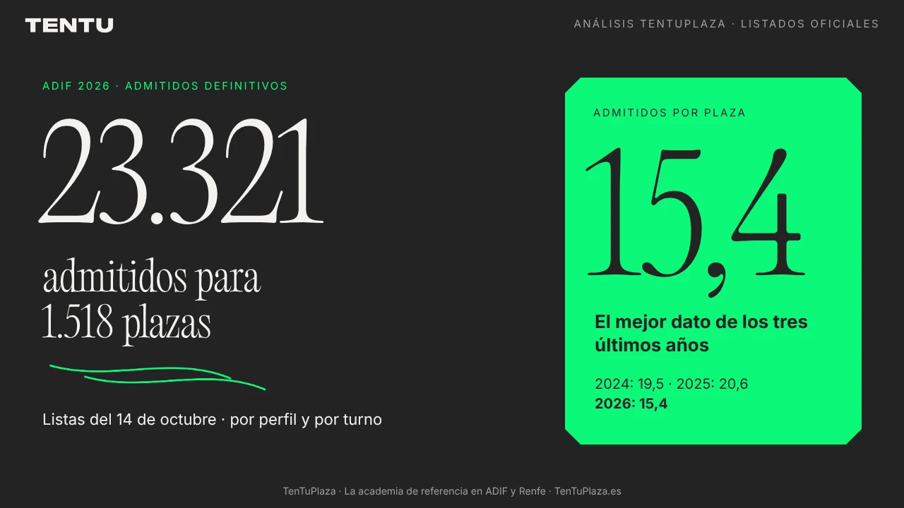 Admitidos definitivos ADIF 2026: 23.321 admitidos para 1.518 plazas, 15,4 por plaza