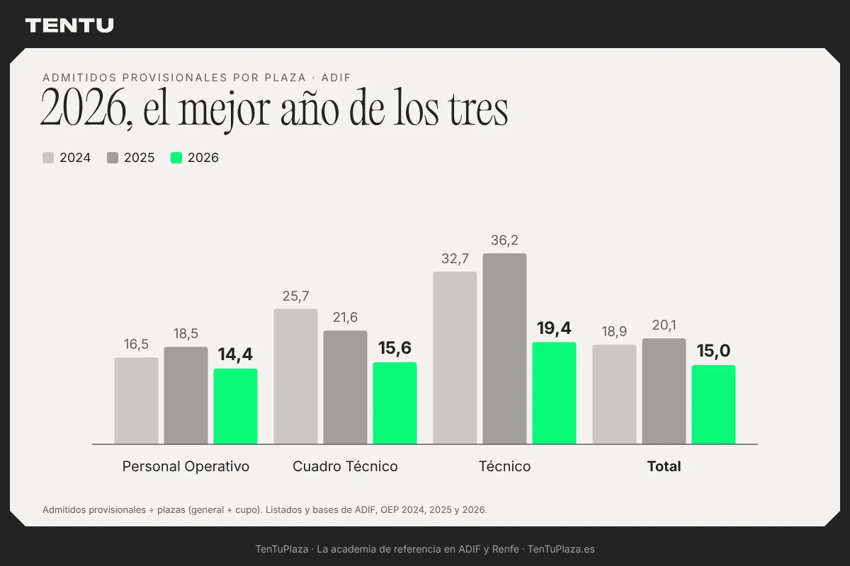 Admitidos provisionales por plaza en ADIF en 2024, 2025 y 2026 por categoría: 14,4 en Personal Operativo, 15,6 en Cuadro Técnico, 19,4 en Técnico y 15,0 en total en 2026
