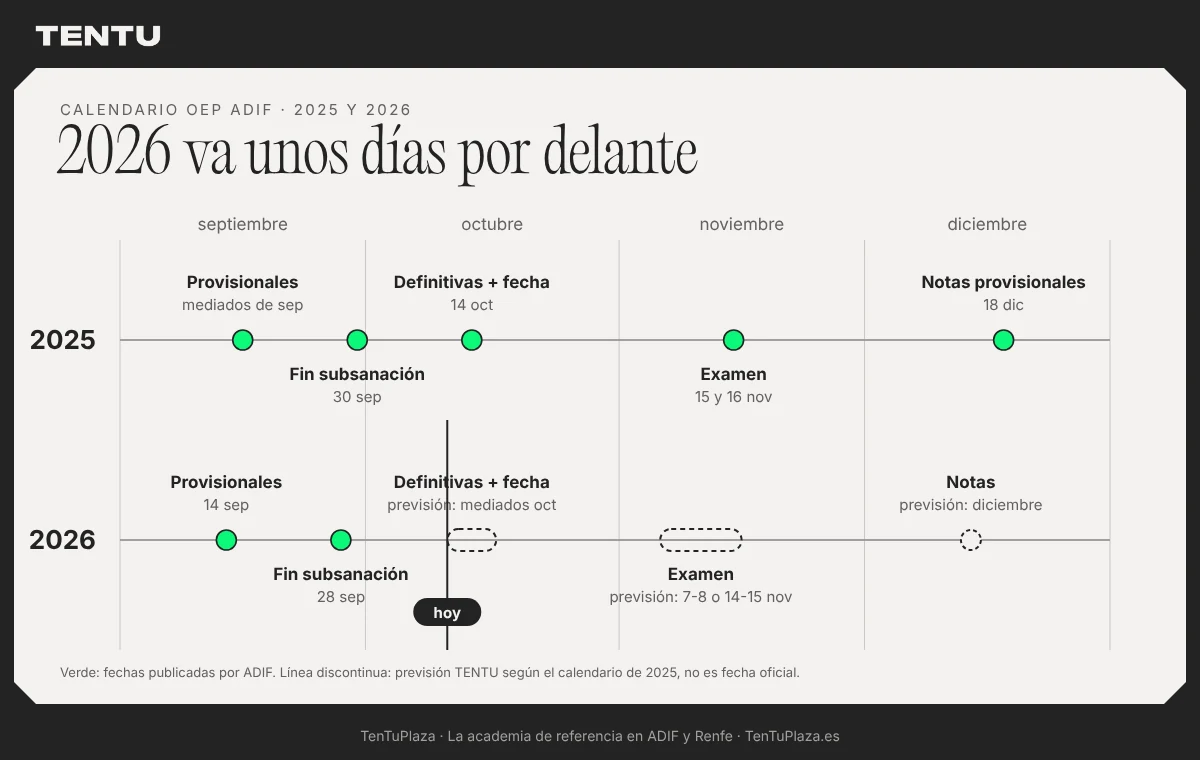 Calendario de la OEP de ADIF en 2025 y 2026: listas provisionales, subsanación, listas definitivas, examen y notas. En 2026 el examen se prevé el 7-8 o el 14-15 de noviembre