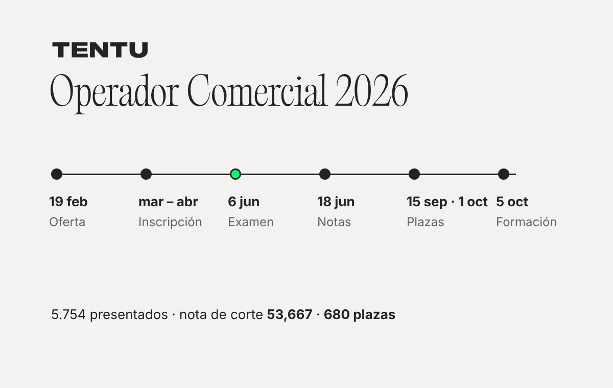 Calendario real de Operador Comercial N2 de Renfe en 2026: OEP en febrero, inscripción en marzo y abril, examen el 6 de junio, notas el 18 de junio, adjudicaciones en septiembre y octubre y formación desde el 5 de octubre