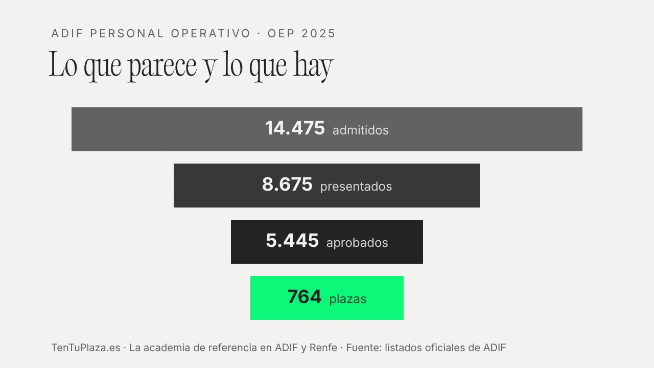 Embudo de ADIF Personal Operativo 2025: 14.475 admitidos, 8.675 presentados, 5.445 aprobados y 764 plazas
