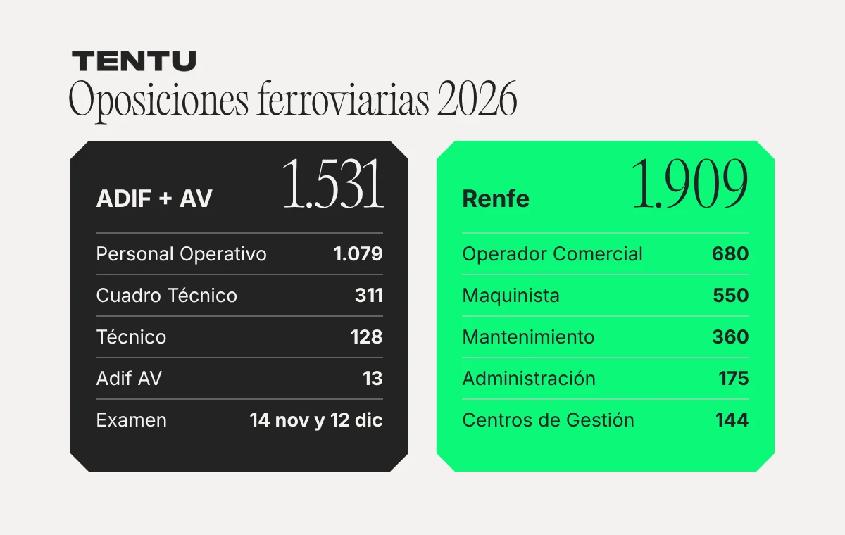 Mapa de las oposiciones ferroviarias 2026: ADIF 1.531 plazas y Renfe unas 1.909 plazas, con fechas de examen