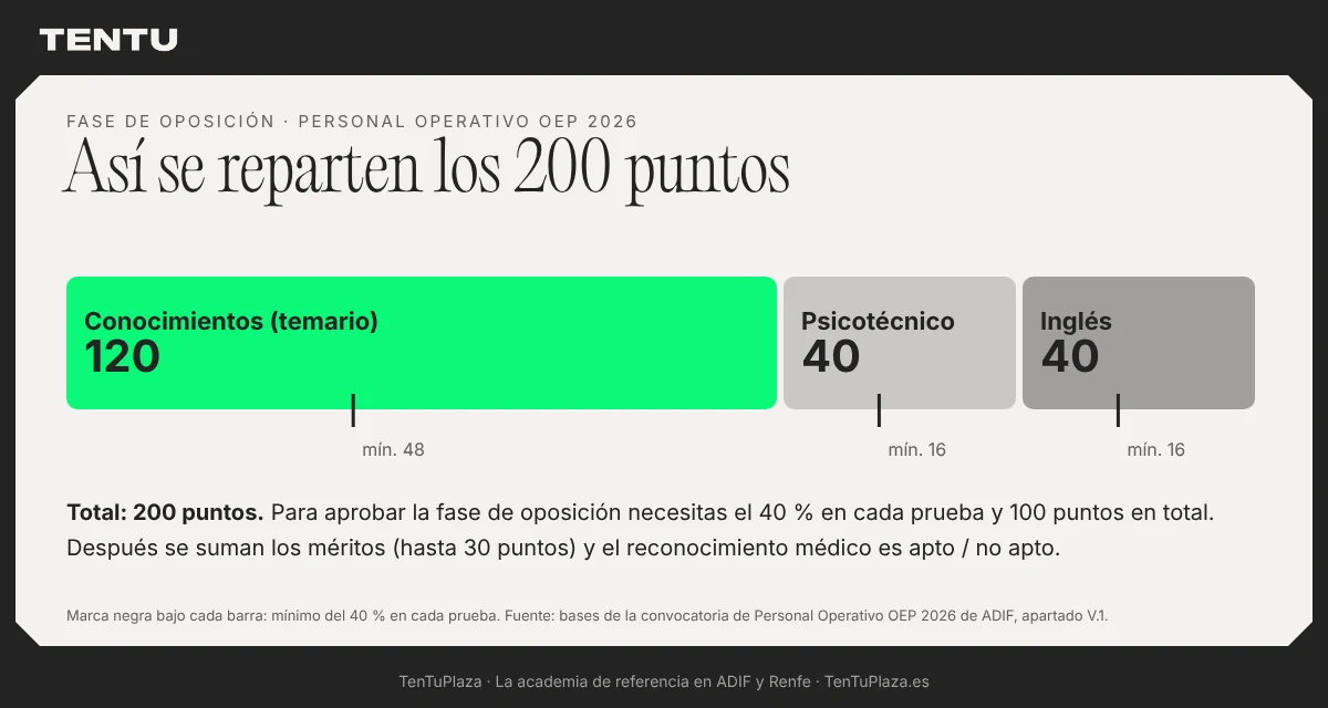 Reparto de los 200 puntos del examen de ADIF 2026: 120 de conocimientos, 40 de psicotécnico y 40 de inglés, con un mínimo del 40 % en cada prueba