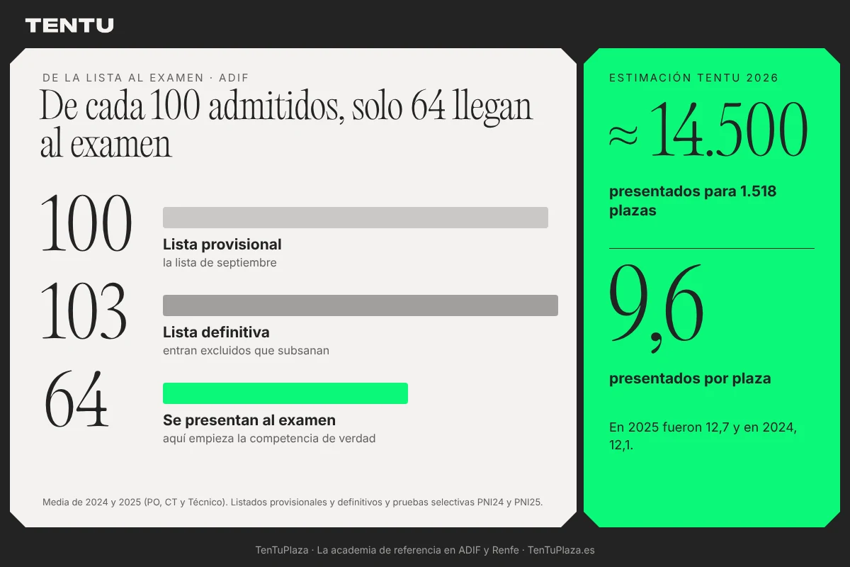 De cada 100 admitidos provisionales en ADIF, 103 llegan a la lista definitiva y 64 se presentan al examen; estimación para 2026 de unos 14.500 presentados, 9,6 por plaza