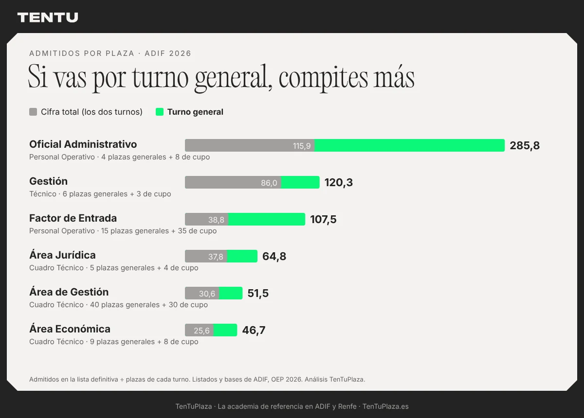 Admitidos por plaza en ADIF 2026, cifra total frente a turno general: Oficial Administrativo 115,9 frente a 285,8; Factor de Entrada 38,8 frente a 107,5; Cuadro Tรฉcnico รrea de Gestiรณn 30,6 frente a 51,5