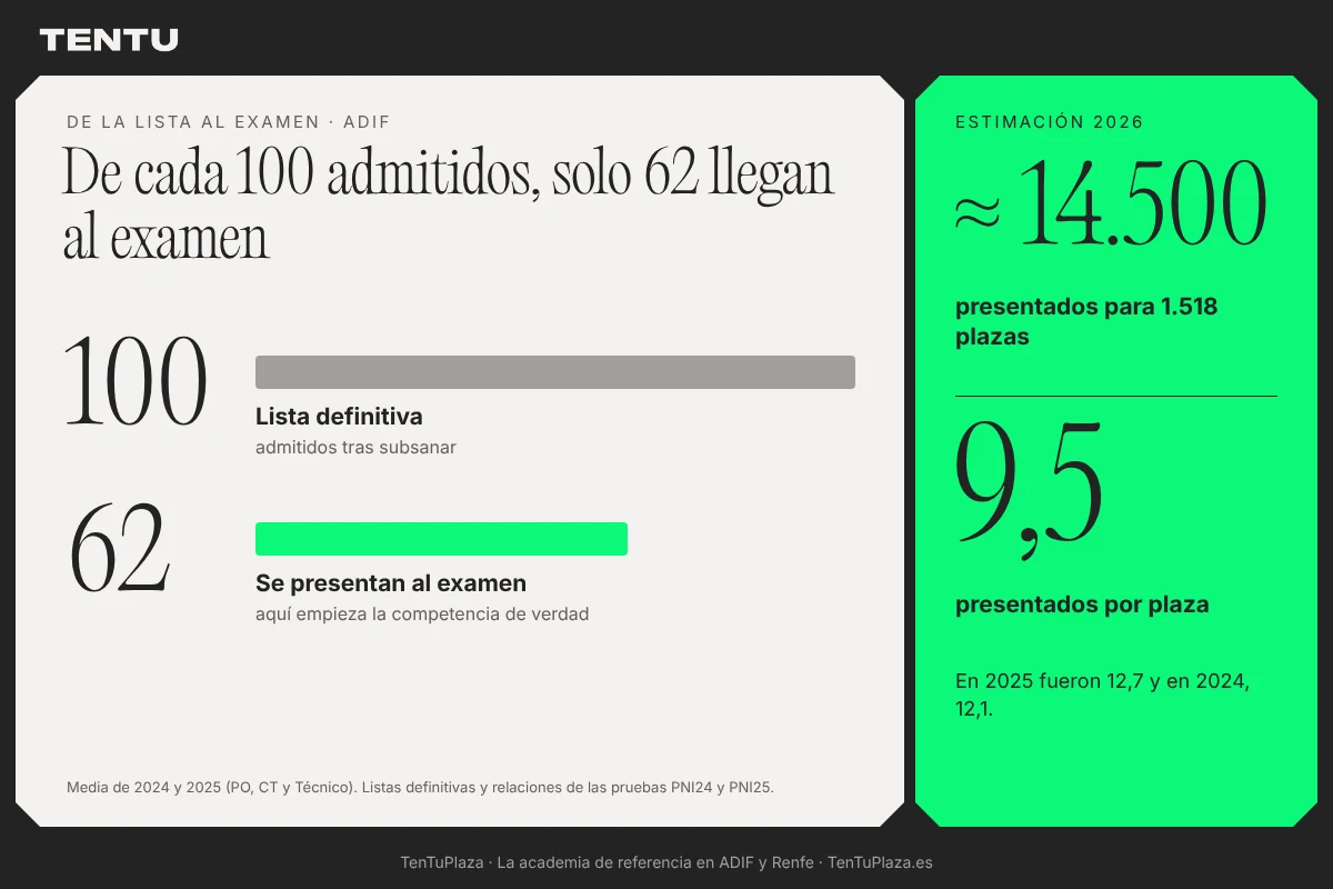 De cada 100 admitidos definitivos en ADIF, unos 62 se presentan al examen; estimaciรณn para 2026 de unos 14.500 presentados, 9,5 por plaza