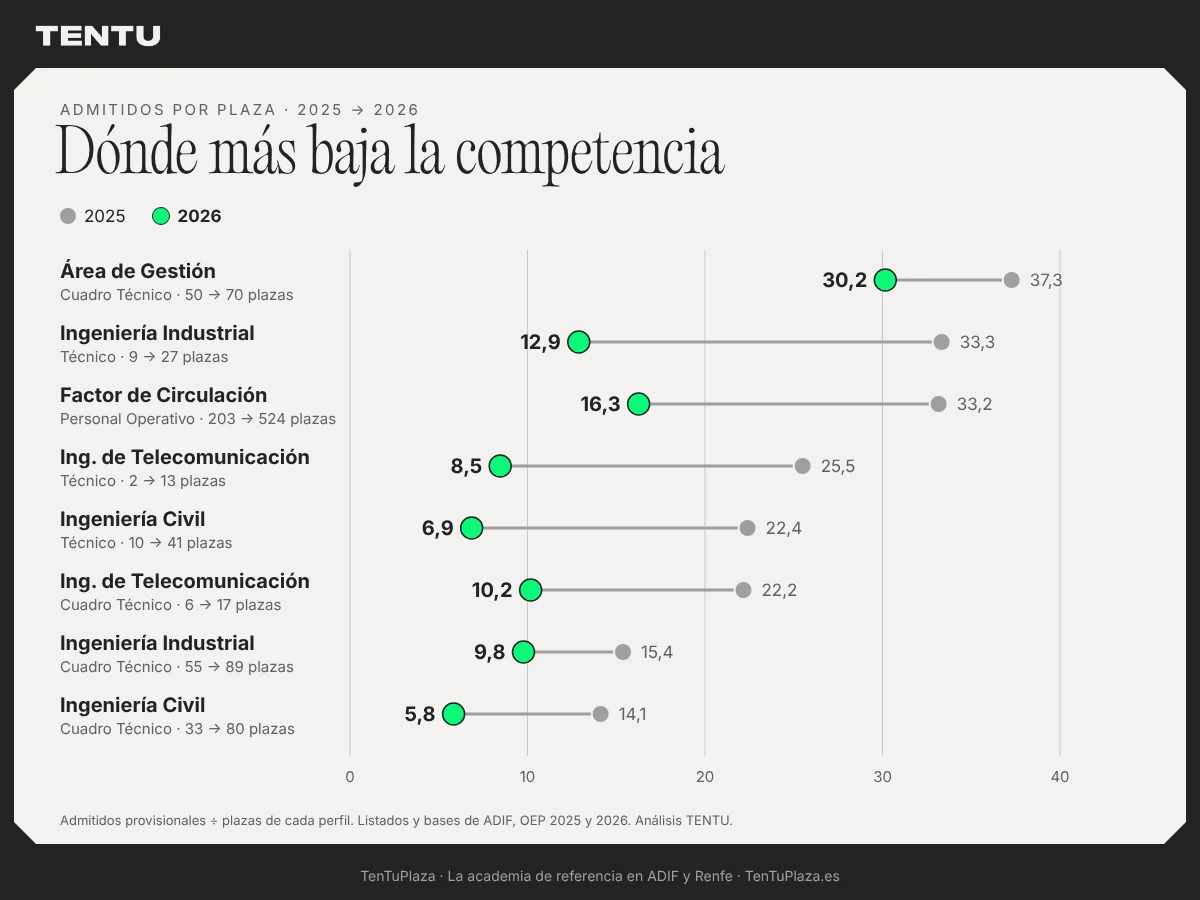 Admitidos por plaza en ADIF en 2025 y 2026 por perfil: Factor de Circulación baja de 33,2 a 16,3 e Ingeniería Civil de Cuadro Técnico de 14,1 a 5,8