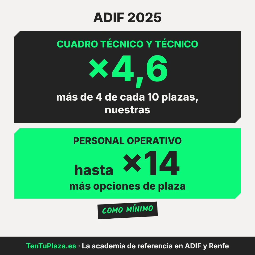 ADIF 2025: con TenTuPlaza multiplicas por 4,6 tus opciones en Cuadro Técnico y Técnico y hasta por 14 en Personal Operativo