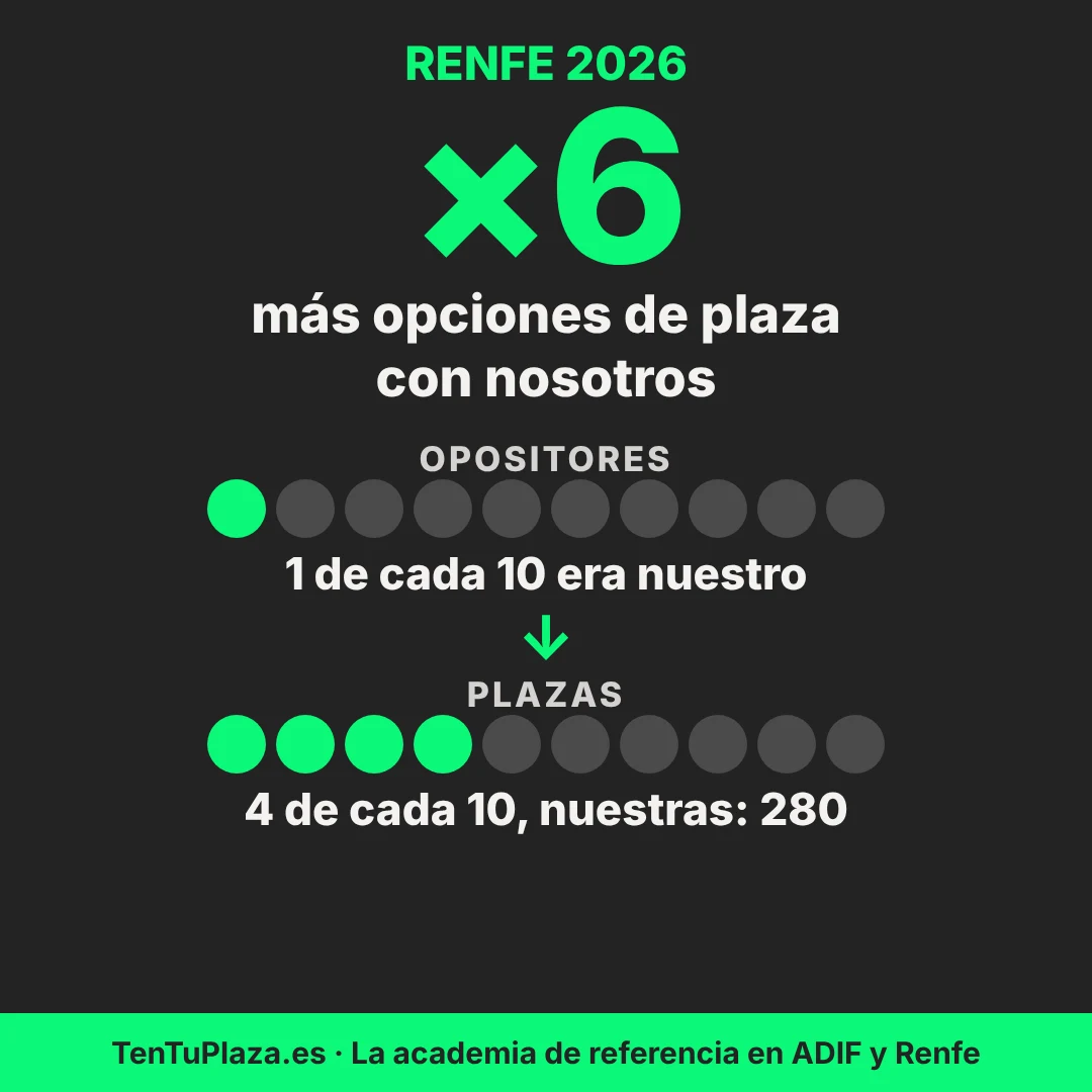 Renfe Operador Comercial N2 2026: con TenTuPlaza multiplicas por 6 tus opciones; 1 de cada 10 opositores era nuestro y 4 de cada 10 plazas fueron nuestras