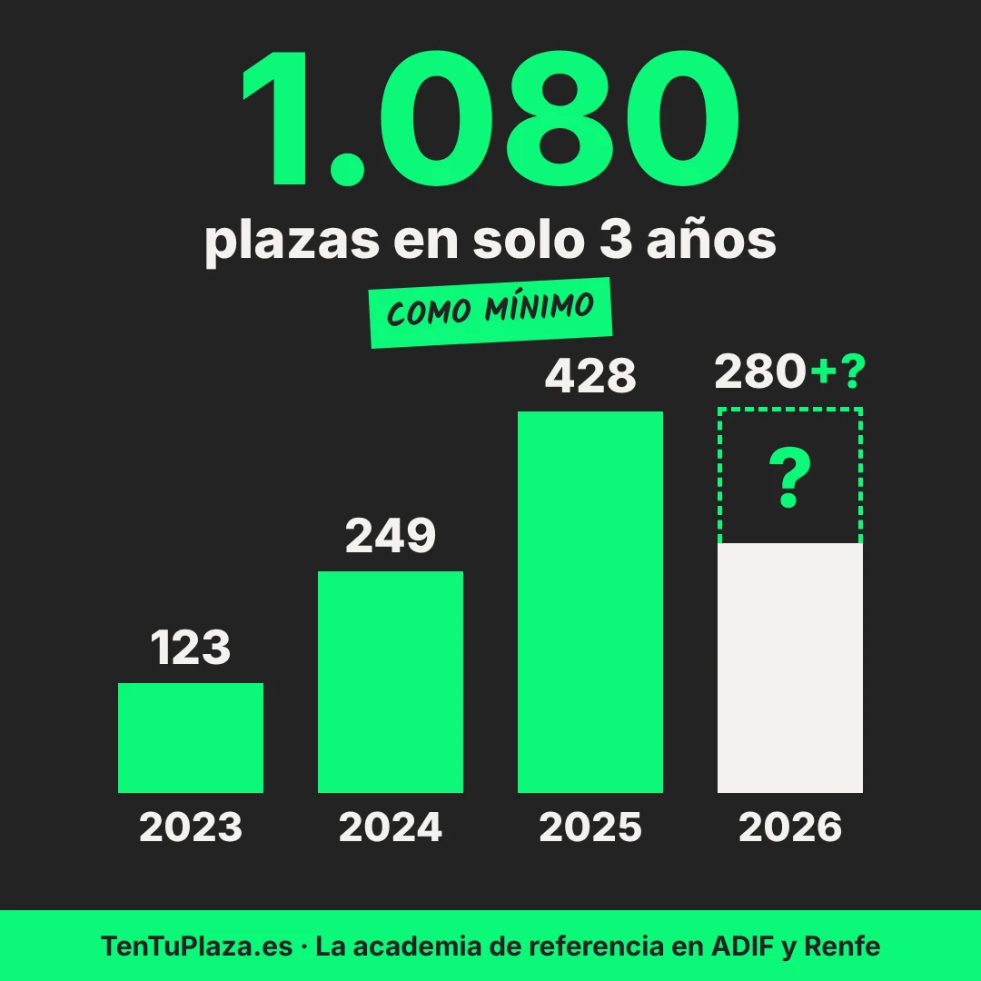 TenTuPlaza suma como mínimo 1.080 plazas en ADIF y Renfe en 3 años y 7 convocatorias desde 2023